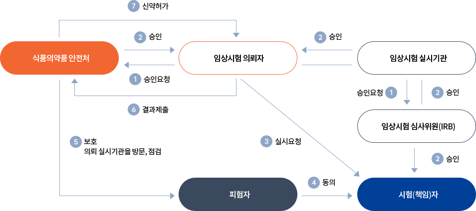 임상시험승인 절차