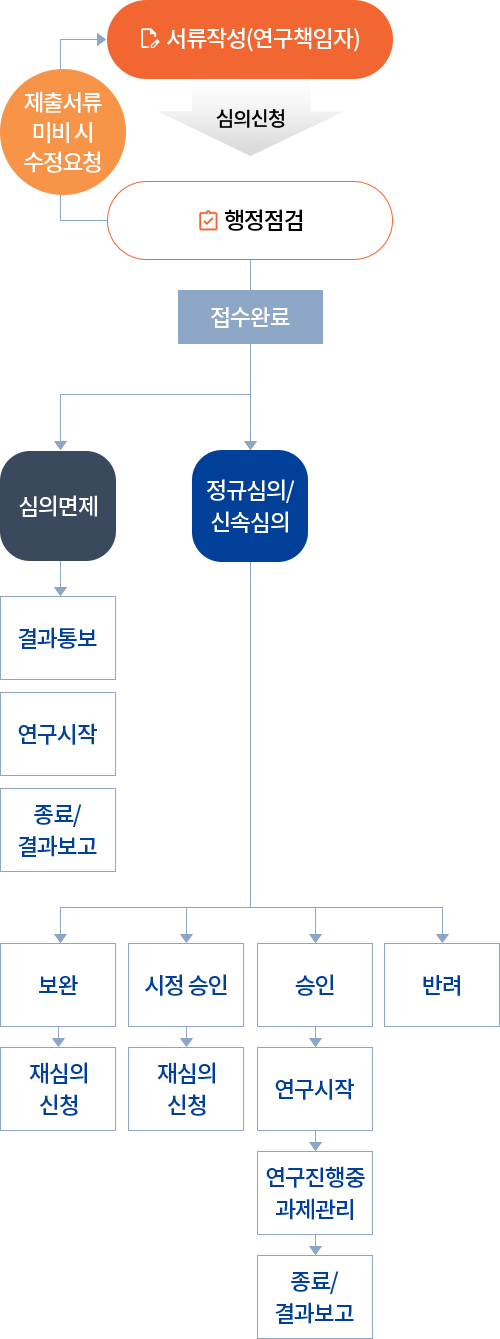 심의절차