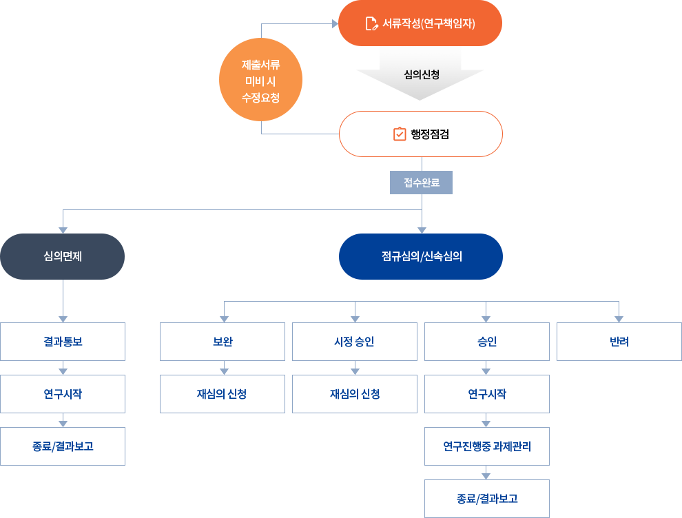 심의절차